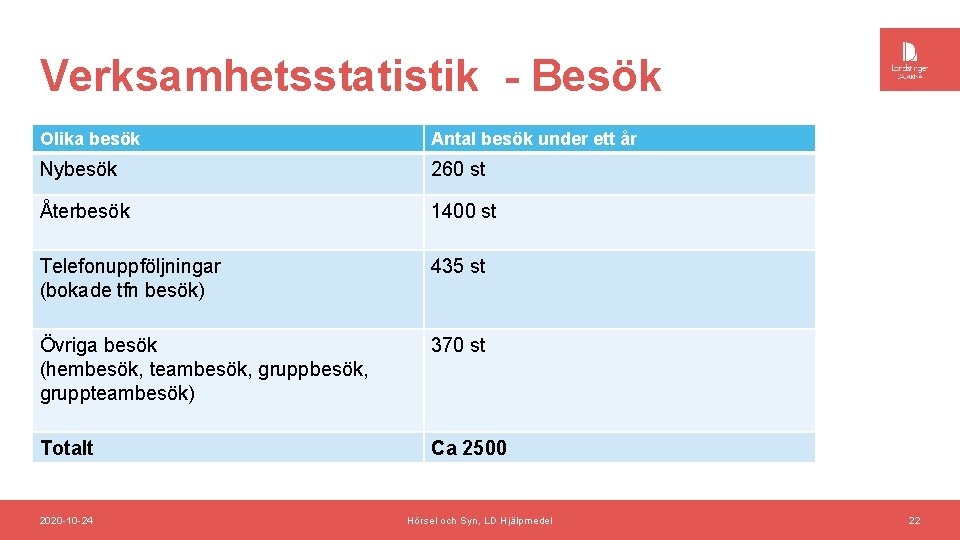 Verksamhetsstatistik - Besök Olika besök Antal besök under ett år Nybesök 260 st Återbesök