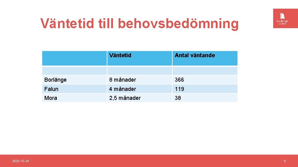 Väntetid till behovsbedömning 2020 -10 -24 Väntetid Antal väntande Borlänge 8 månader 366 Falun