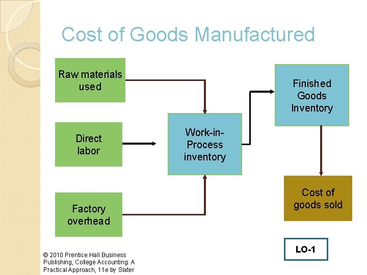 Cost of Goods Manufactured Raw materials used Direct labor Factory overhead © 2010 Prentice