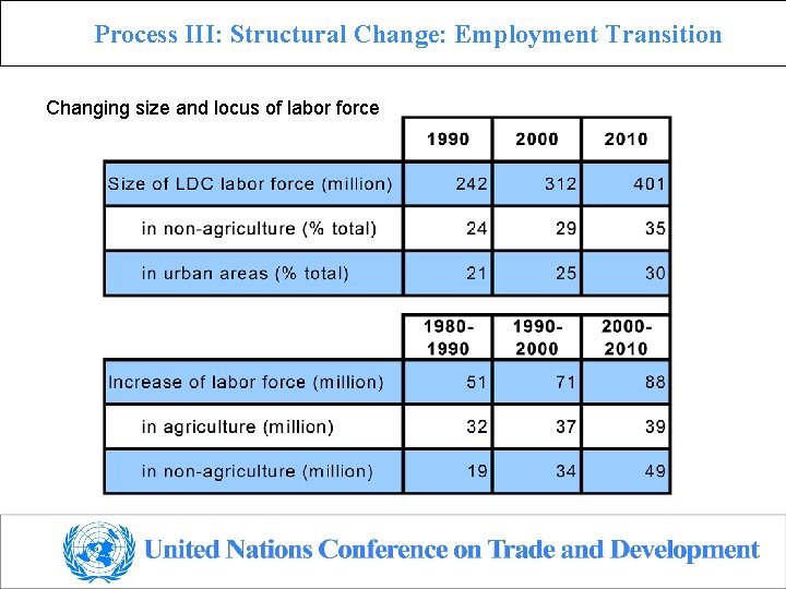 Process III: Structural Change: Employment Transition Changing size and locus of labor force 