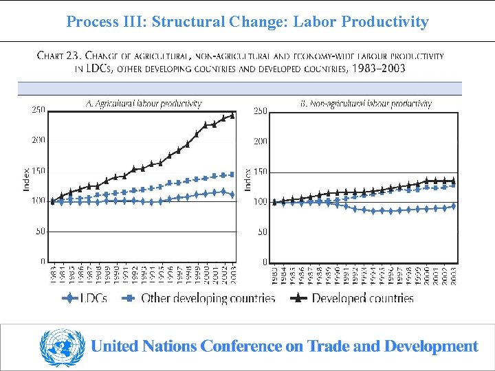 Process III: Structural Change: Labor Productivity 