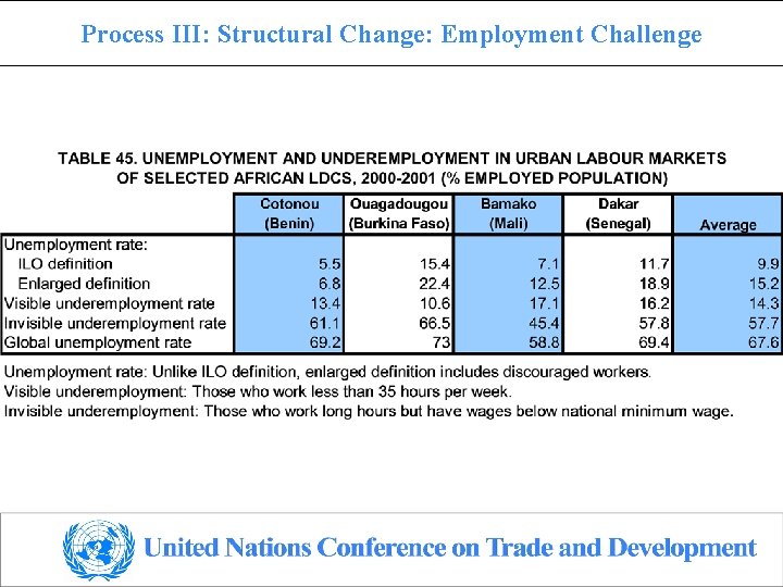 Process III: Structural Change: Employment Challenge 