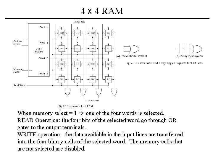 4 x 4 RAM When memory select = 1 one of the four words