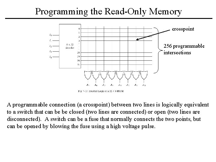 Programming the Read-Only Memory crosspoint 256 programmable intersections A programmable connection (a crosspoint) between