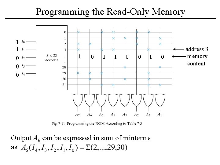 Programming the Read-Only Memory 1 1 0 0 0 1 1 0 0 1