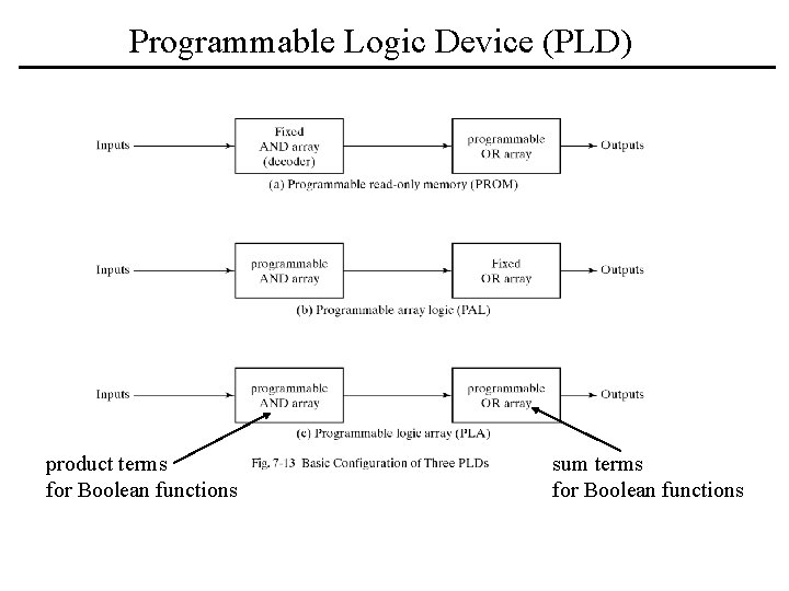 Programmable Logic Device (PLD) product terms for Boolean functions sum terms for Boolean functions