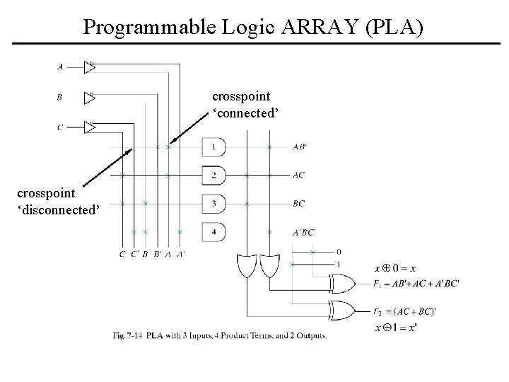 Programmable Logic ARRAY (PLA) crosspoint ‘connected’ crosspoint ‘disconnected’ Programmable Logic ARRAY (PLA) crosspoint ‘connected’ crosspoint ‘disconnected’