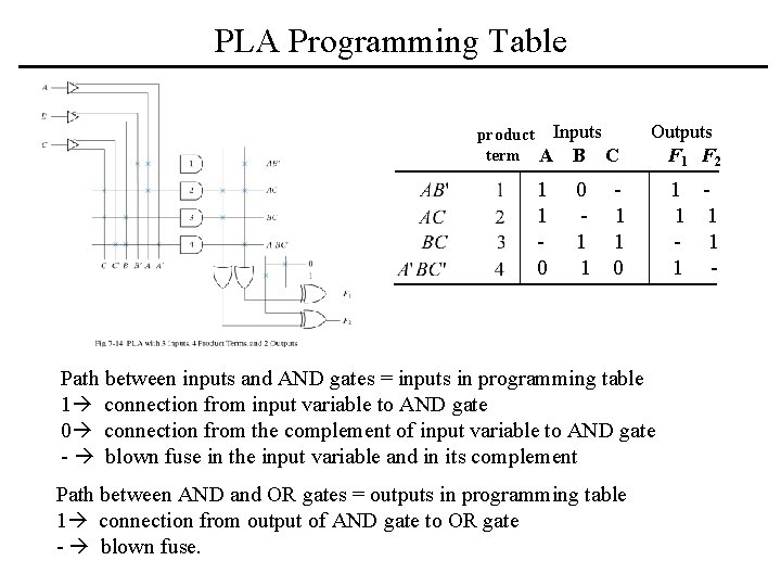 PLA Programming Table product Inputs term A B C 1 1 0 0 1