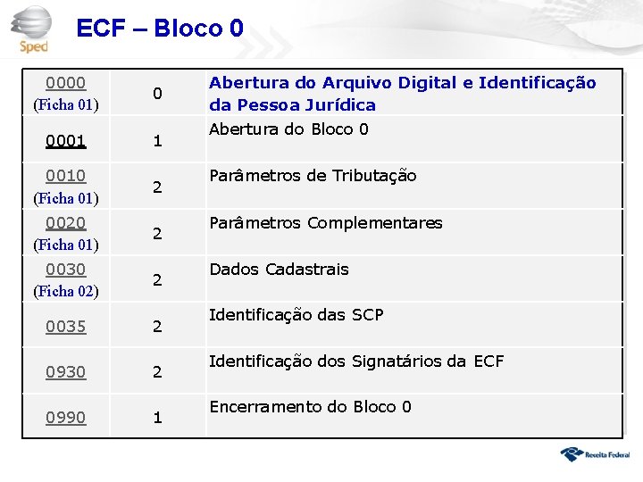 ECF – Bloco 0 0000 (Ficha 01) 0 Abertura do Arquivo Digital e Identificação