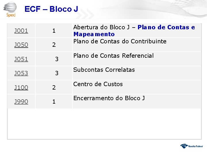 ECF – Bloco J J 001 1 J 050 2 J 051 3 J