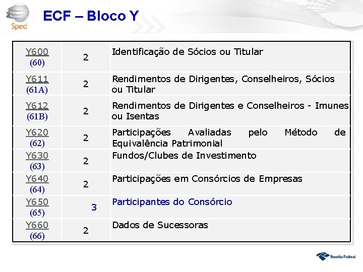 ECF – Bloco Y Y 600 (60) 2 Identificação de Sócios ou Titular Y