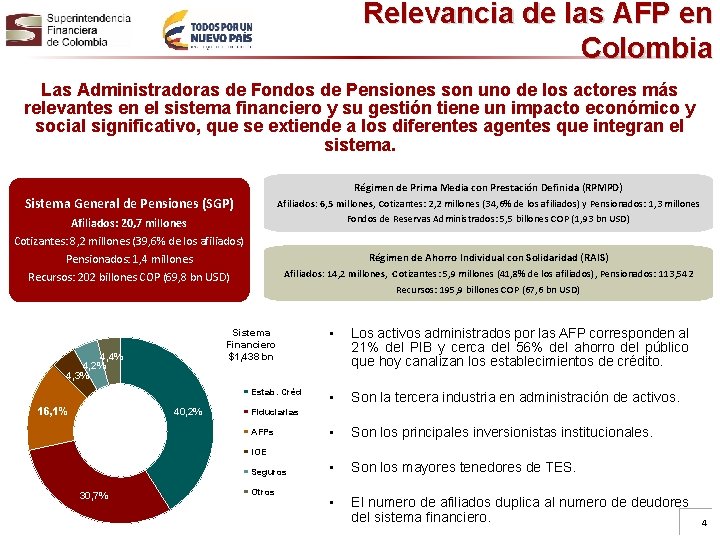 Relevancia de las AFP en Colombia Las Administradoras de Fondos de Pensiones son uno