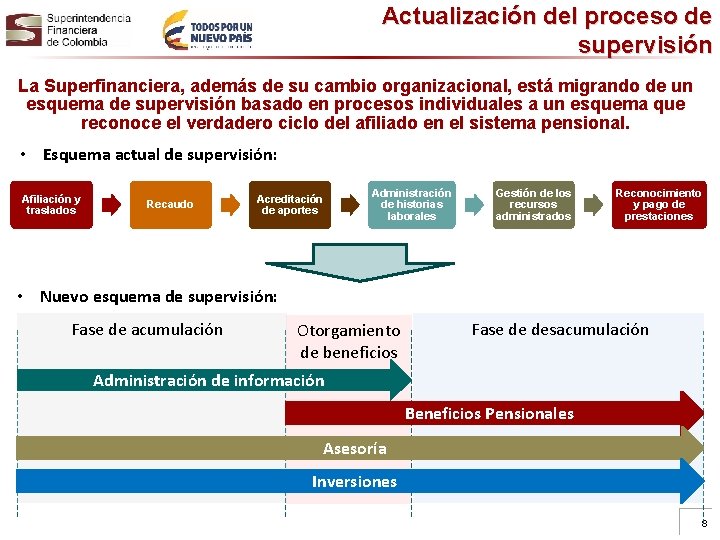 Actualización del proceso de supervisión La Superfinanciera, además de su cambio organizacional, está migrando