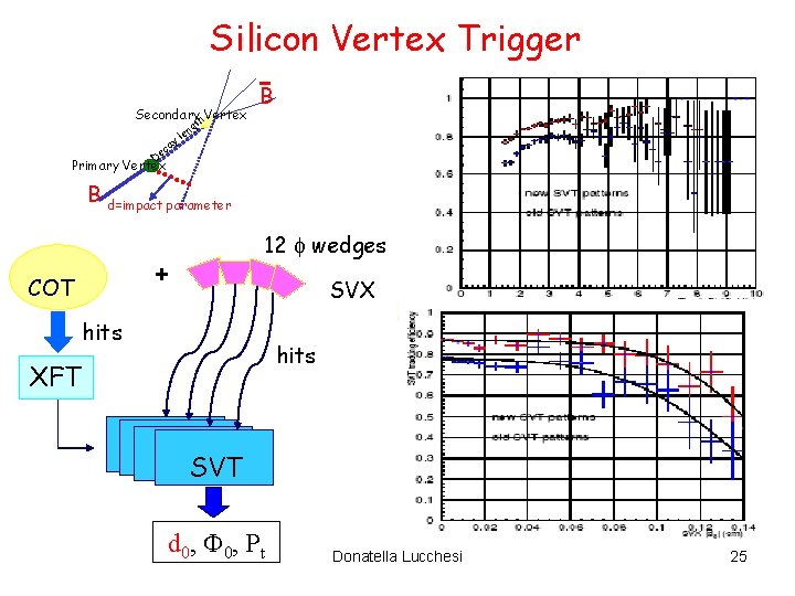 Silicon Vertex Trigger Secondary h. Vertex y ca De B t ng le Primary