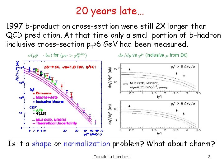20 years late… 1997 b-production cross-section were still 2 X larger than QCD prediction.