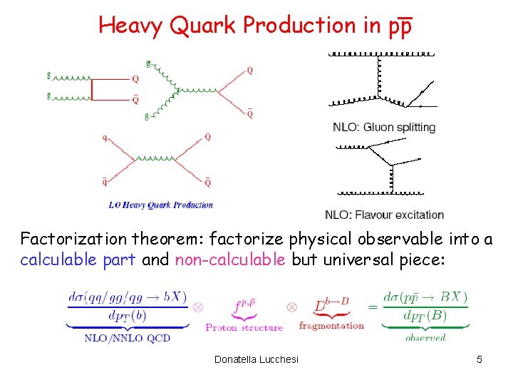 Heavy Quark Production in pp Factorization theorem: factorize physical observable into a calculable part