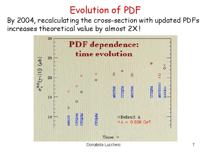 Evolution of PDF By 2004, recalculating the cross-section with updated PDFs increases theoretical value