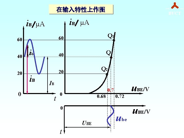 在输入特性上作图 i. B µA 60 40 20 0 ib i. B BUCT µA 60