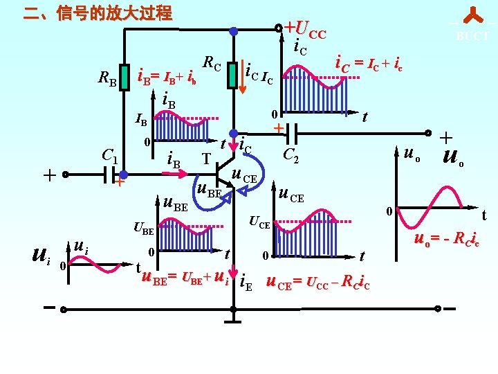 二、信号的放大过程 RB i. B= IB+ ib i. B +UCC i. C RC i C