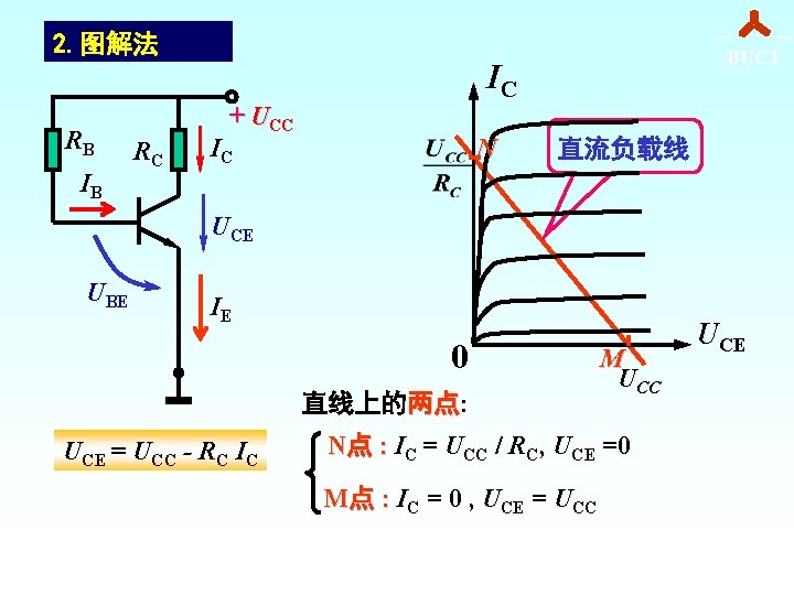 2. 图解法 RB IB IC + UCC RC BUCT IC N 直流负载线 UCE UBE