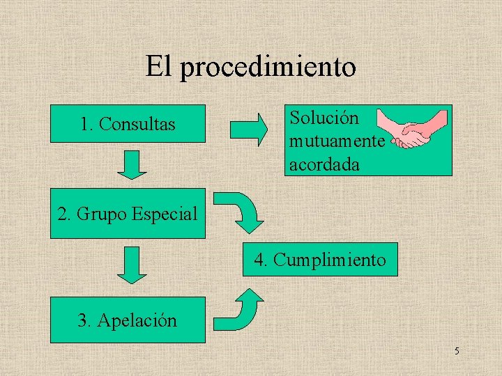 El procedimiento 1. Consultas Solución mutuamente acordada 2. Grupo Especial 4. Cumplimiento 3. Apelación