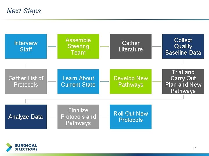 Next Steps Interview Staff Assemble Steering Team Gather Literature Collect Quality Baseline Data Trial