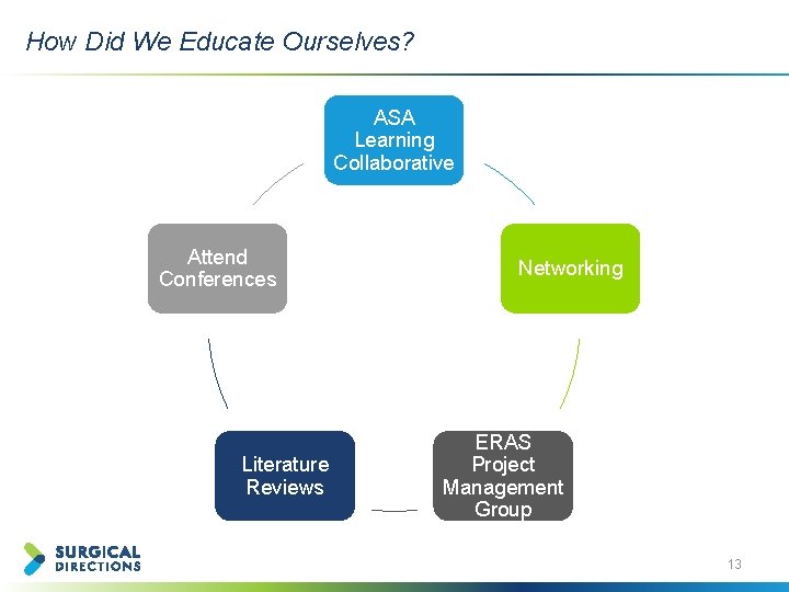 How Did We Educate Ourselves? ASA Learning Collaborative Attend Conferences Literature Reviews Networking ERAS