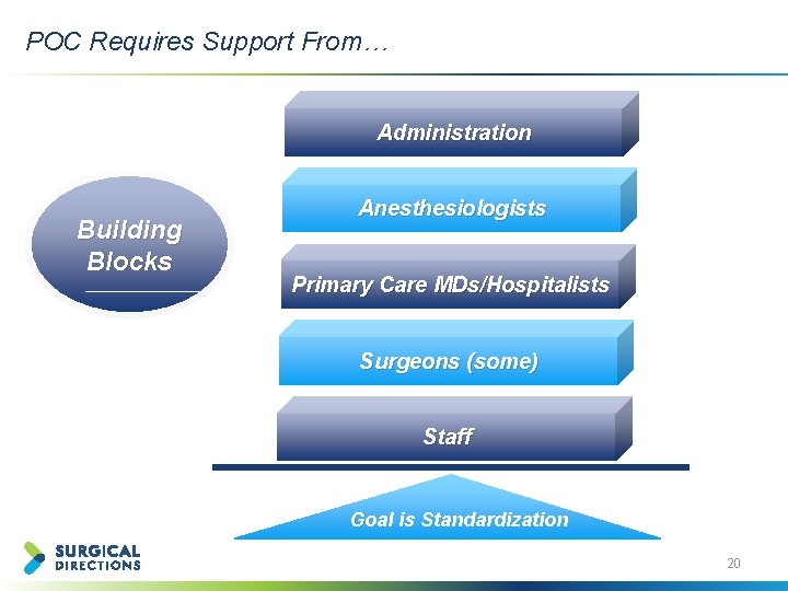 POC Requires Support From… Administration Building Blocks Anesthesiologists Primary Care MDs/Hospitalists Surgeons (some) Staff