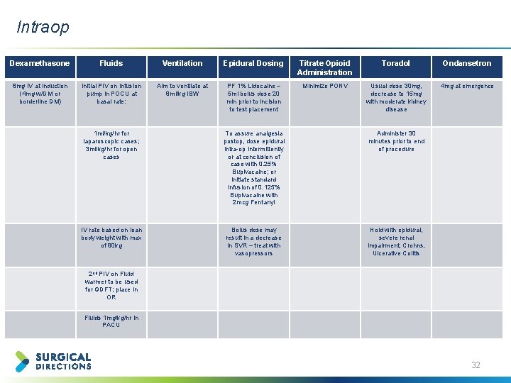 Intraop Dexamethasone Fluids Ventilation Epidural Dosing Titrate Opioid Administration Toradol Ondansetron 8 mg IV