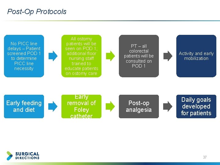 Post-Op Protocols No PICC line delays – Patient screened POD 1 to determine PICC