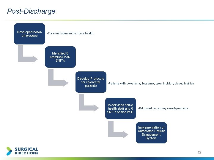 Post-Discharge Developed handoff process • Care management to home health Identified 6 preferred PAN