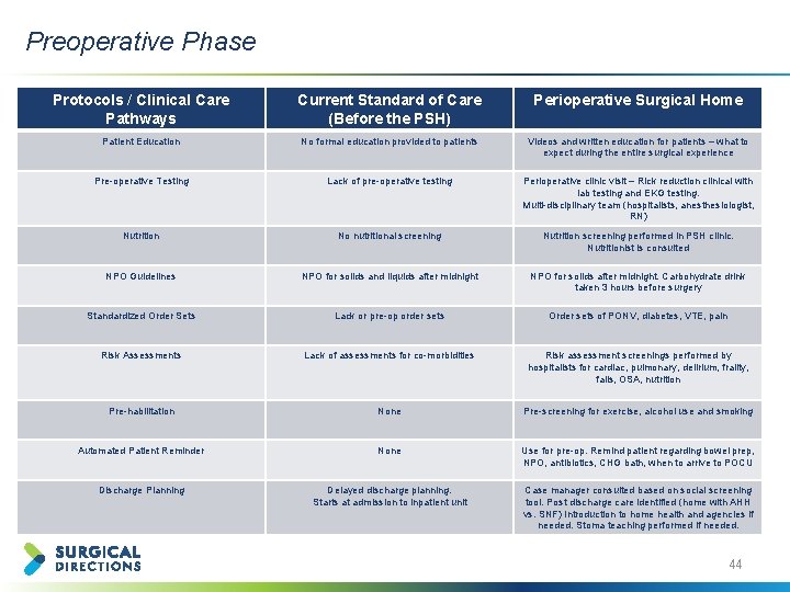 Preoperative Phase Protocols / Clinical Care Pathways Current Standard of Care (Before the PSH)