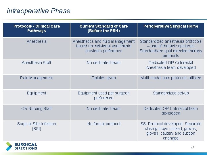 Intraoperative Phase Protocols / Clinical Care Pathways Current Standard of Care (Before the PSH)
