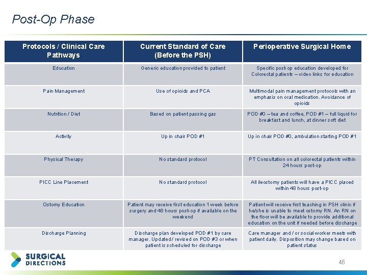 Post-Op Phase Protocols / Clinical Care Pathways Current Standard of Care (Before the PSH)