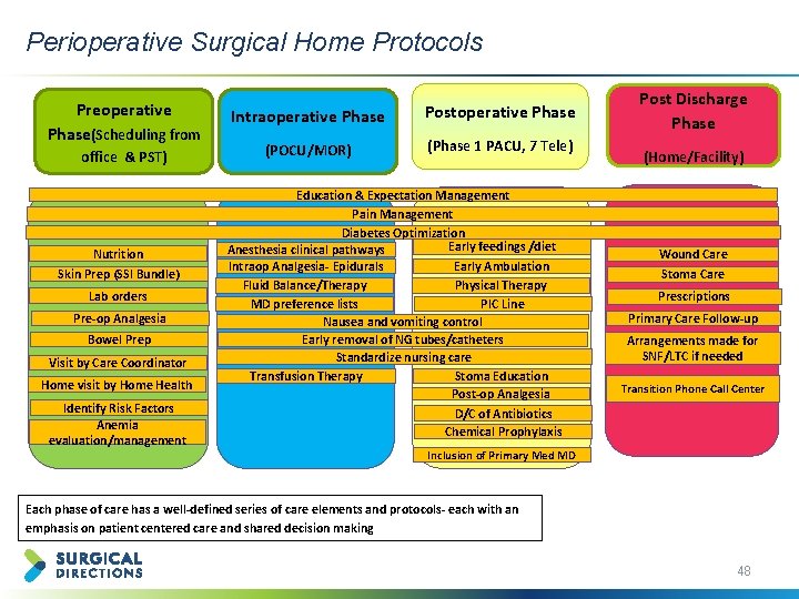 Perioperative Surgical Home Protocols Preoperative Phase(Scheduling from office & PST) Nutrition Skin Prep (SSI