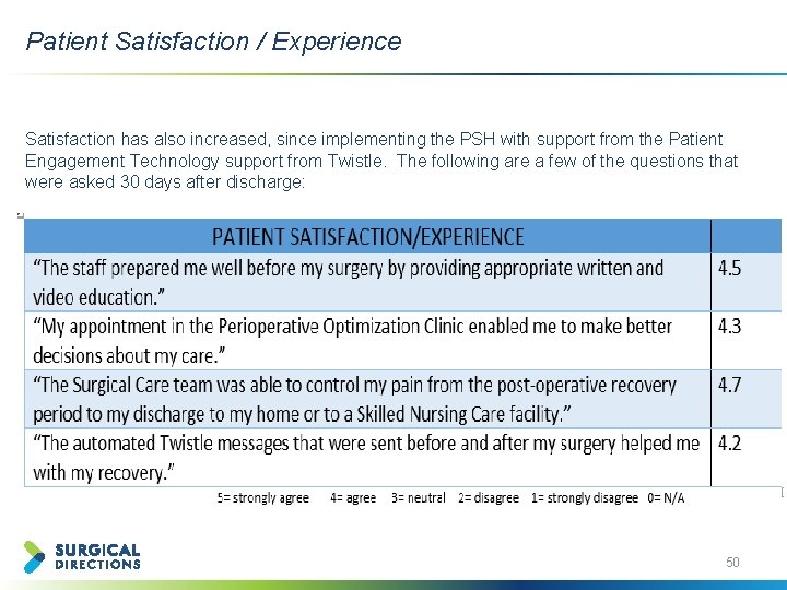 Patient Satisfaction / Experience Satisfaction has also increased, since implementing the PSH with support