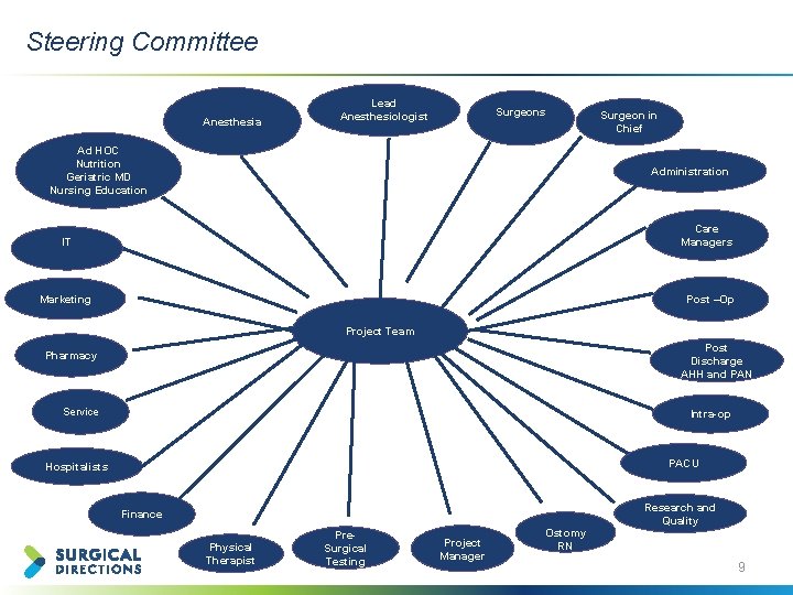 Steering Committee Anesthesia Lead Anesthesiologist Surgeons Ad HOC Nutrition Geriatric MD Nursing Education Surgeon