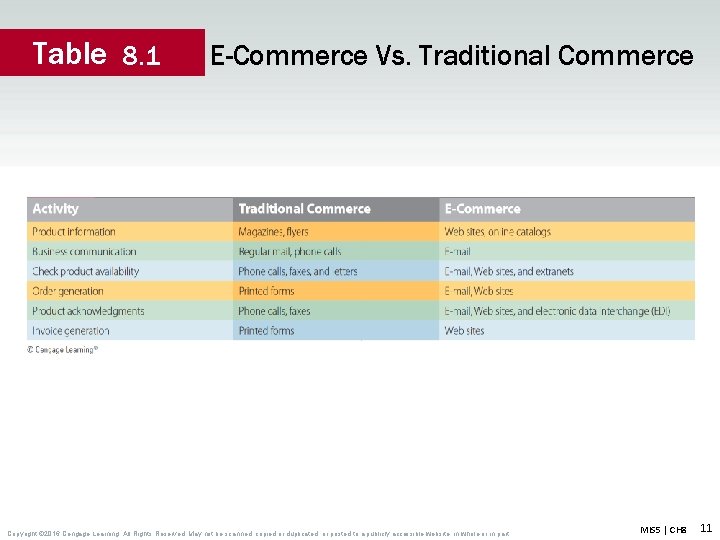 Table 8. 1 E-Commerce Vs. Traditional Commerce Copyright © 2016 Cengage Learning. All Rights