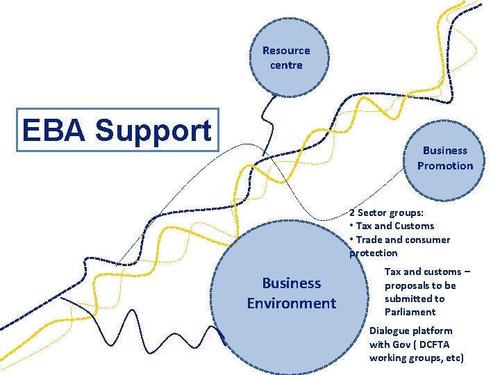 Resource centre EBA Support Business Promotion 2 Sector groups: • Tax and Customs •