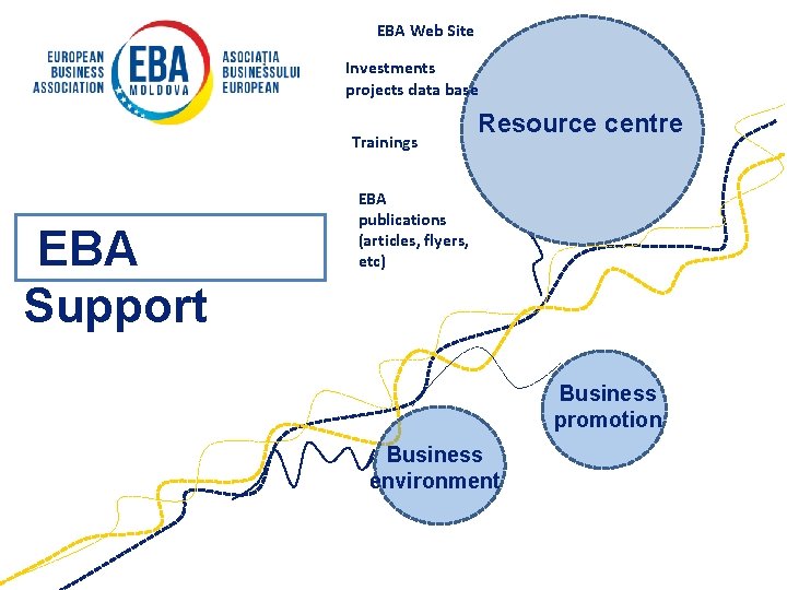 EBA Web Site Investments projects data base Trainings EBA Support Resource centre EBA publications