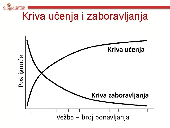 Kriva učenja i zaboravljanja 