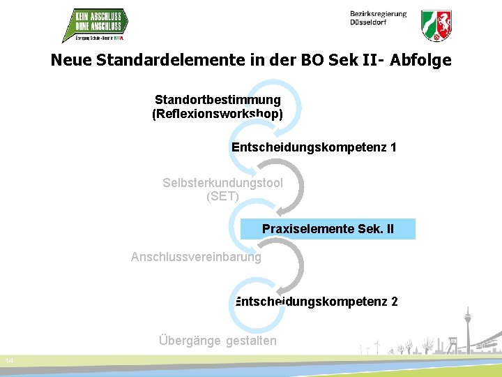 Neue Standardelemente in der BO Sek II- Abfolge Standortbestimmung (Reflexionsworkshop) Entscheidungskompetenz 1 Selbsterkundungstool (SET)