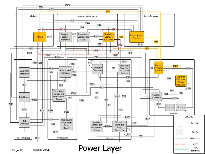 Use Case - Dynamic Electricity Production forecasting Page 12 XX-XX-2014 Power Layer 