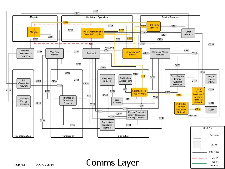 Use Case - Dynamic Electricity Production forecasting Page 13 XX-XX-2014 Comms Layer 