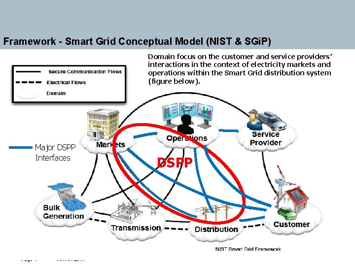 Framework - Smart Grid Conceptual Model (NIST & SGi. P) Domain focus on the