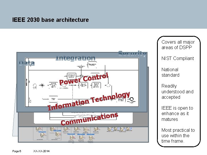 IEEE 2030 base architecture Covers all major areas of DSPP NIST Compliant National standard