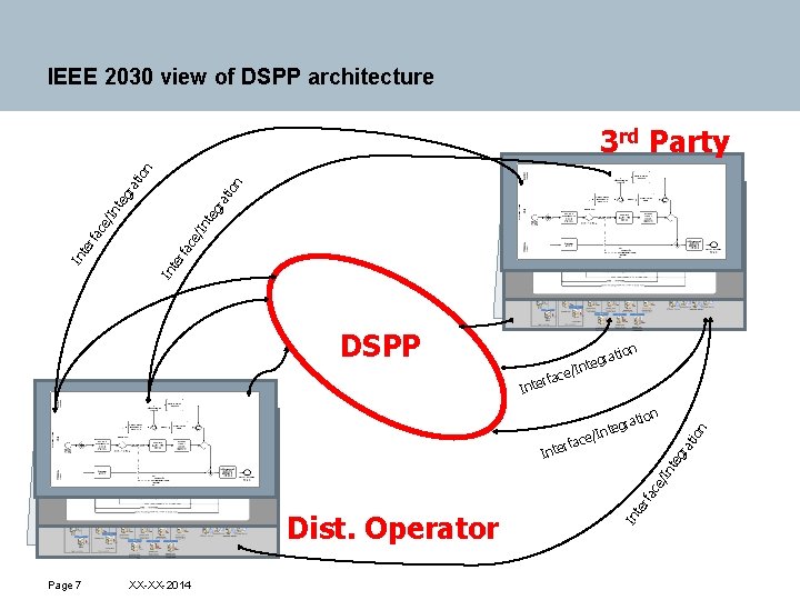 IEEE 2030 view of DSPP architecture fa er In t er fa ce /