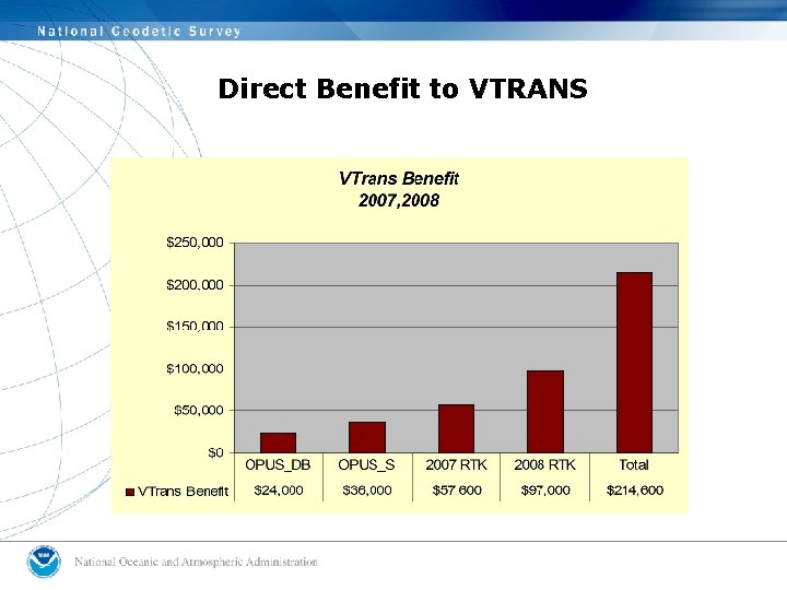 Direct Benefit to VTRANS 