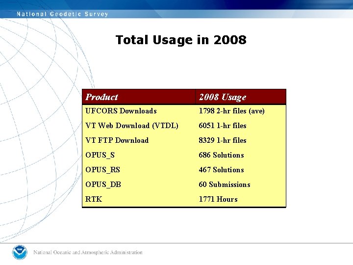 Total Usage in 2008 Product 2008 Usage UFCORS Downloads 1798 2 -hr files (ave)