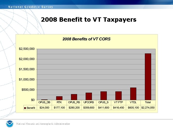 2008 Benefit to VT Taxpayers 